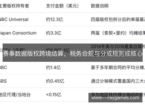 赛事数据版权跨境结算，税务合规与分成规则成核心